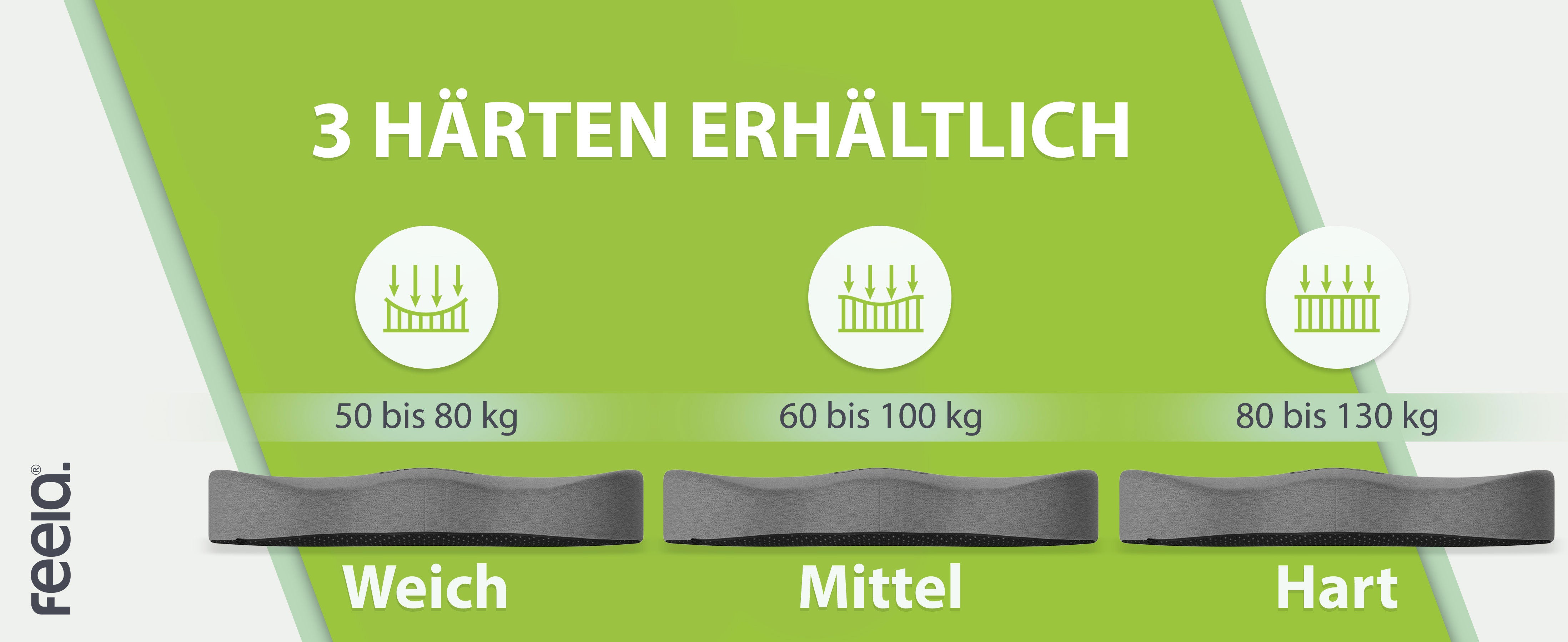 Drei verfügbare Härtegrade des orthopädischen Sitzkissens von feela: Weich, Mittel und Hart, geeignet für Gewichtsbereiche von 50 bis 130 kg. Bild zeigt die drei Härtegrad-Optionen mit Gewichtsangaben.