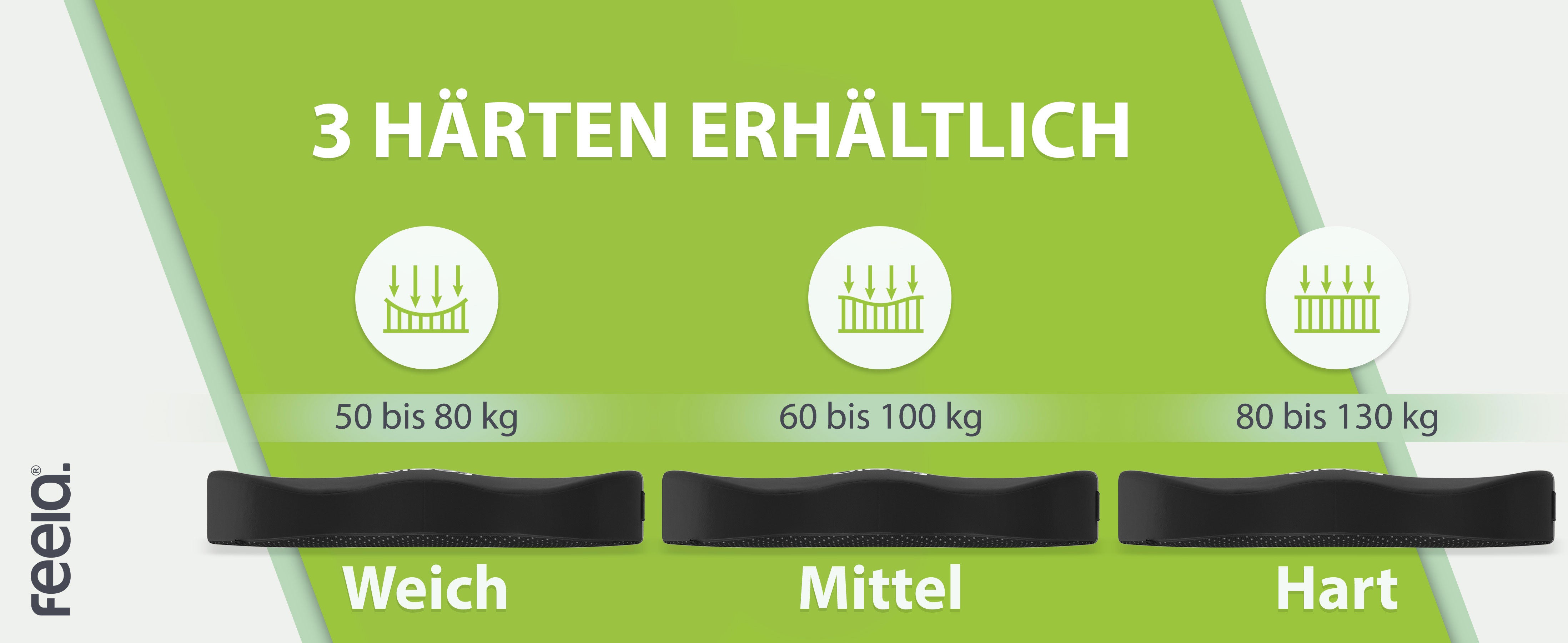Grafik mit drei Sitzkissen unterschiedlicher Härtegrade, beschriftet mit 'Weich', 'Mittel', 'Hart' für Gewichtsbereiche von 50 bis 80 kg, 60 bis 100 kg und 80 bis 130 kg. Grüner Hintergrund mit dem Text '3 HÄRTEN ERHÄLTLICH'.