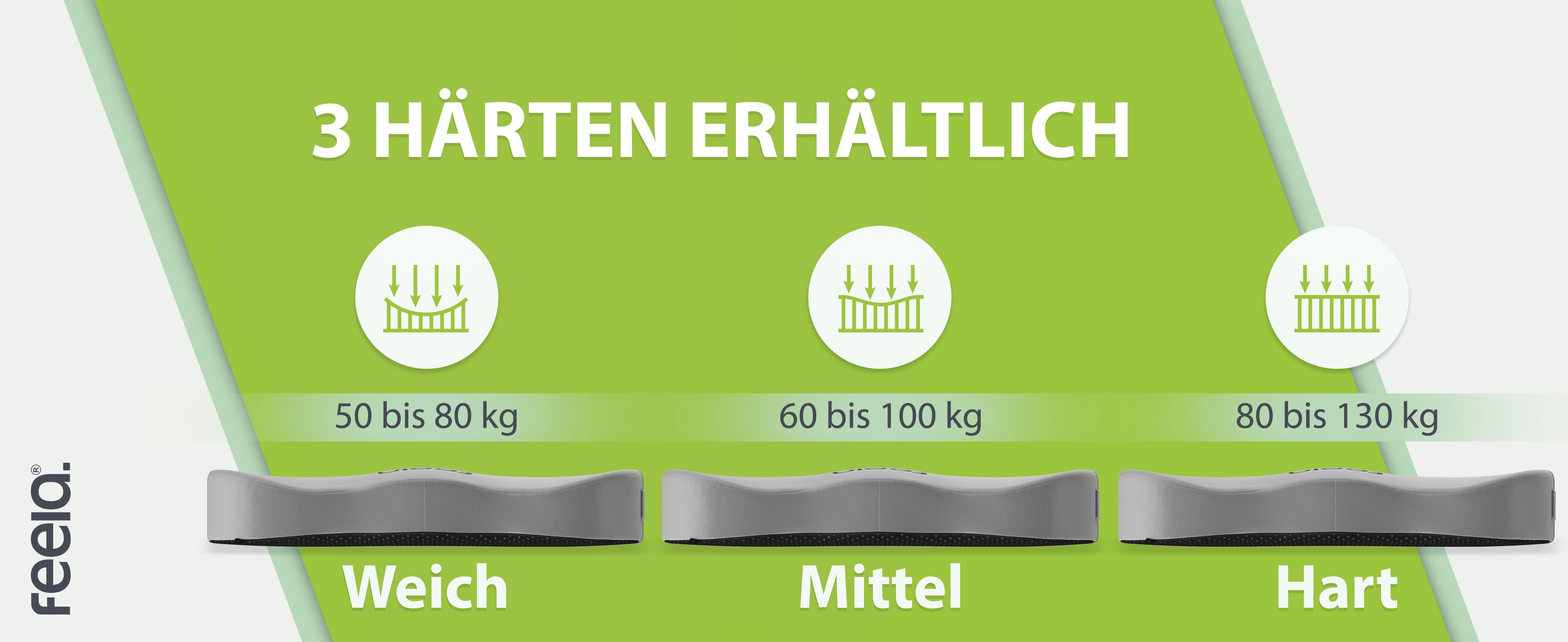 Detaillierte Ansicht eines Sitzkissens mit atmungsaktivem Bezug und Punkttextur. Textelemente beschreiben den Bezug als 'Atmungsaktiv', 'Angenehmes Hautgefühl' und 'Rutschfest & waschbar'. Grüner, strukturierter Hintergrund.