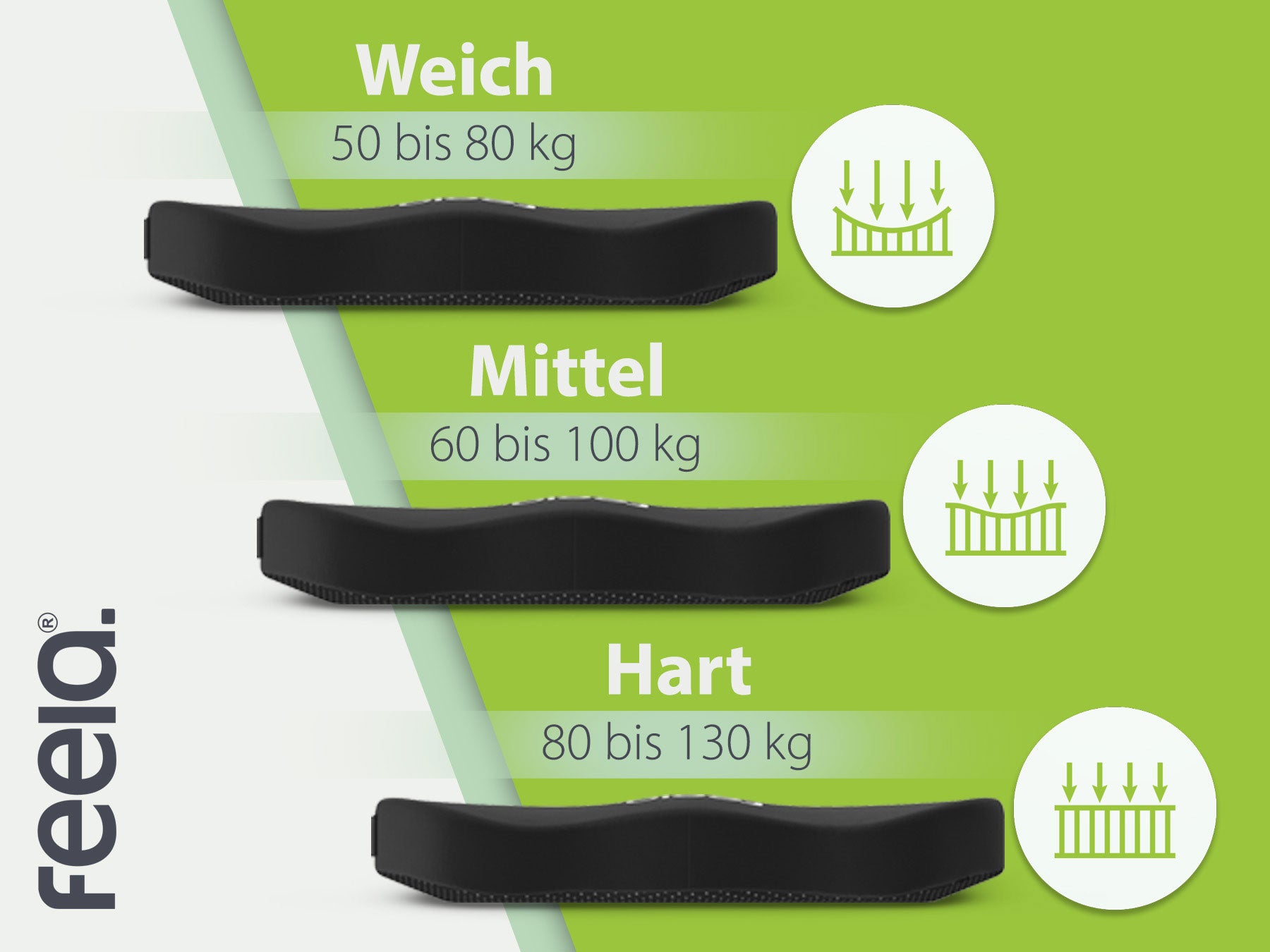 Übersicht der feela® orthopädischen Auto-Sitzkissen in drei Härtegraden: Weich für 50 bis 80 kg, Mittel für 60 bis 100 kg und Hart für 80 bis 130 kg, dargestellt in absteigender Reihenfolge auf grünem Hintergrund mit Gewichtsangaben und entsprechenden Symbolen für den Härtegrad.