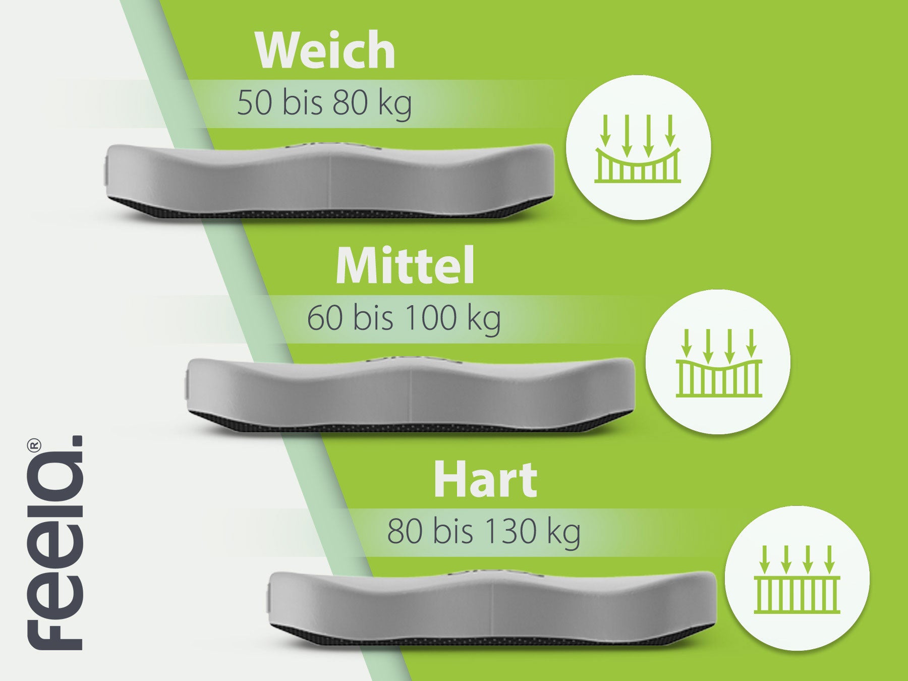 Übersicht der feela® orthopädischen Auto-Sitzkissen in drei Härtegraden: Weich für 50 bis 80 kg, Mittel für 60 bis 100 kg und Hart für 80 bis 130 kg, dargestellt in absteigender Reihenfolge auf grünem Hintergrund mit Gewichtsangaben und entsprechenden Symbolen für den Härtegrad.