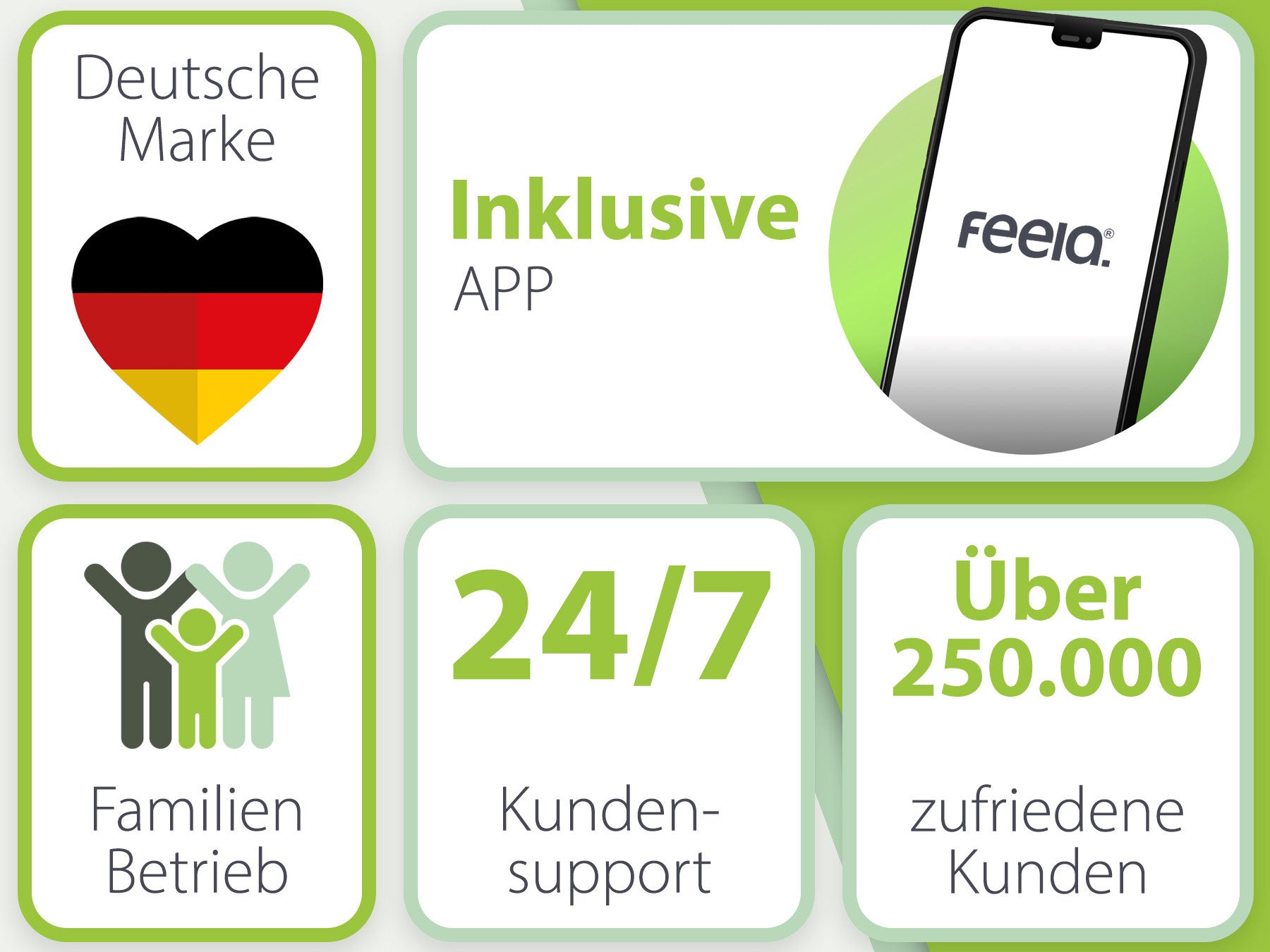 Informationsgrafik zur Marke feela® mit Schwerpunkten auf Unternehmenswerte und Service. Darstellung beinhaltet: Deutsche Marke mit Herz-Logo in Schwarz-Rot-Gold, 'Inklusive APP' mit einem Bildschirmabbild, 'Familienbetrieb' mit Icon zweier Personen, '24/7 Kundensupport' und 'Über 250.000 zufriedene Kunden'.