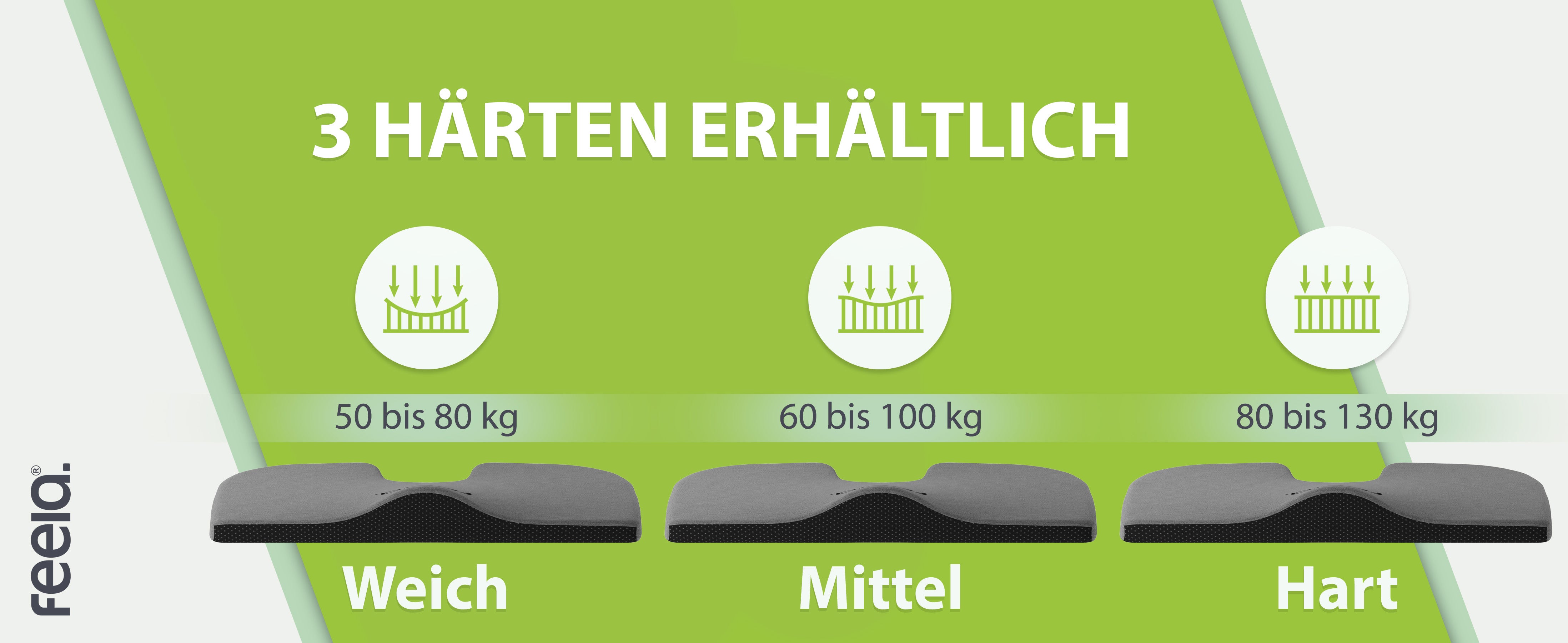 Drei Härtegrade des orthopädischen Keilkissens von feela, verfügbar in 'Weich', 'Mittel', und 'Hart', mit Gewichtsempfehlungen von 50 bis 80 kg, 60 bis 100 kg und 80 bis 130 kg, um individuelle Bedürfnisse zu unterstützen.