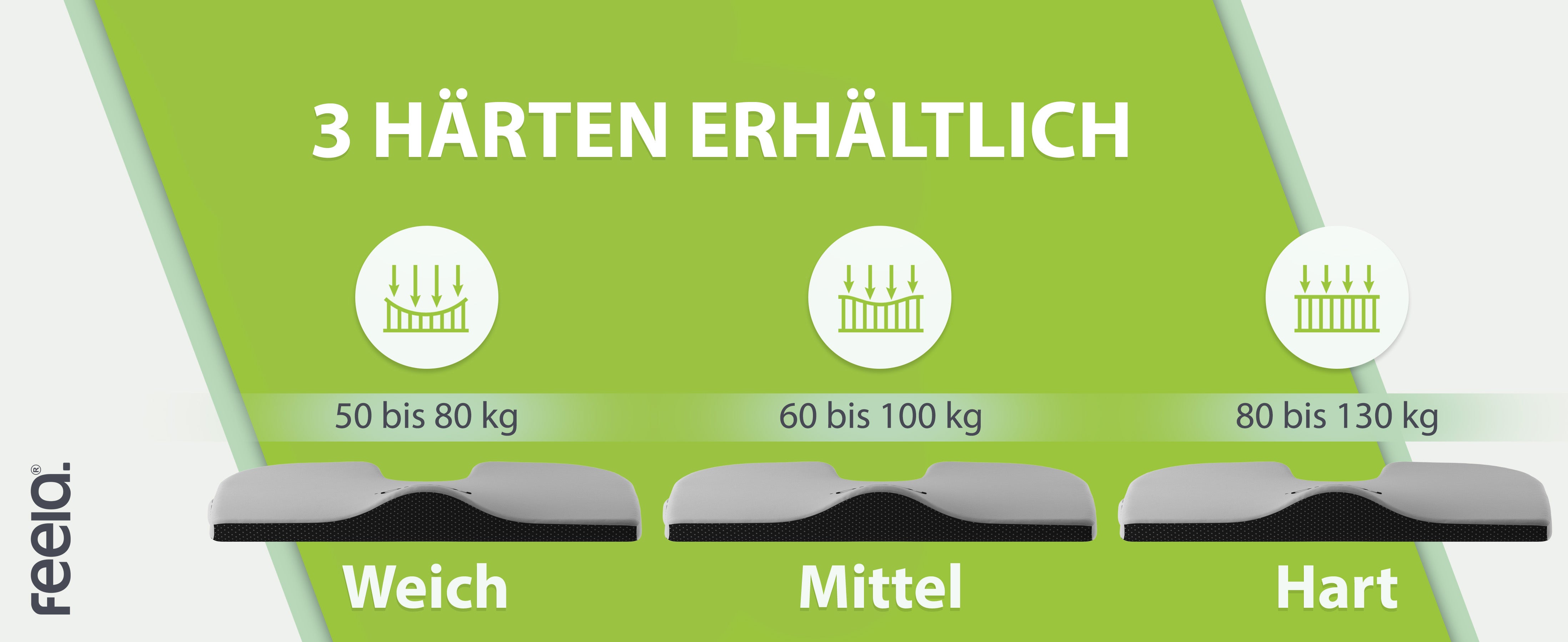 Drei Härtegrade des orthopädischen Keilkissens von feela, verfügbar in 'Weich', 'Mittel', und 'Hart', mit Gewichtsempfehlungen von 50 bis 80 kg, 60 bis 100 kg und 80 bis 130 kg, um individuelle Bedürfnisse zu unterstützen.