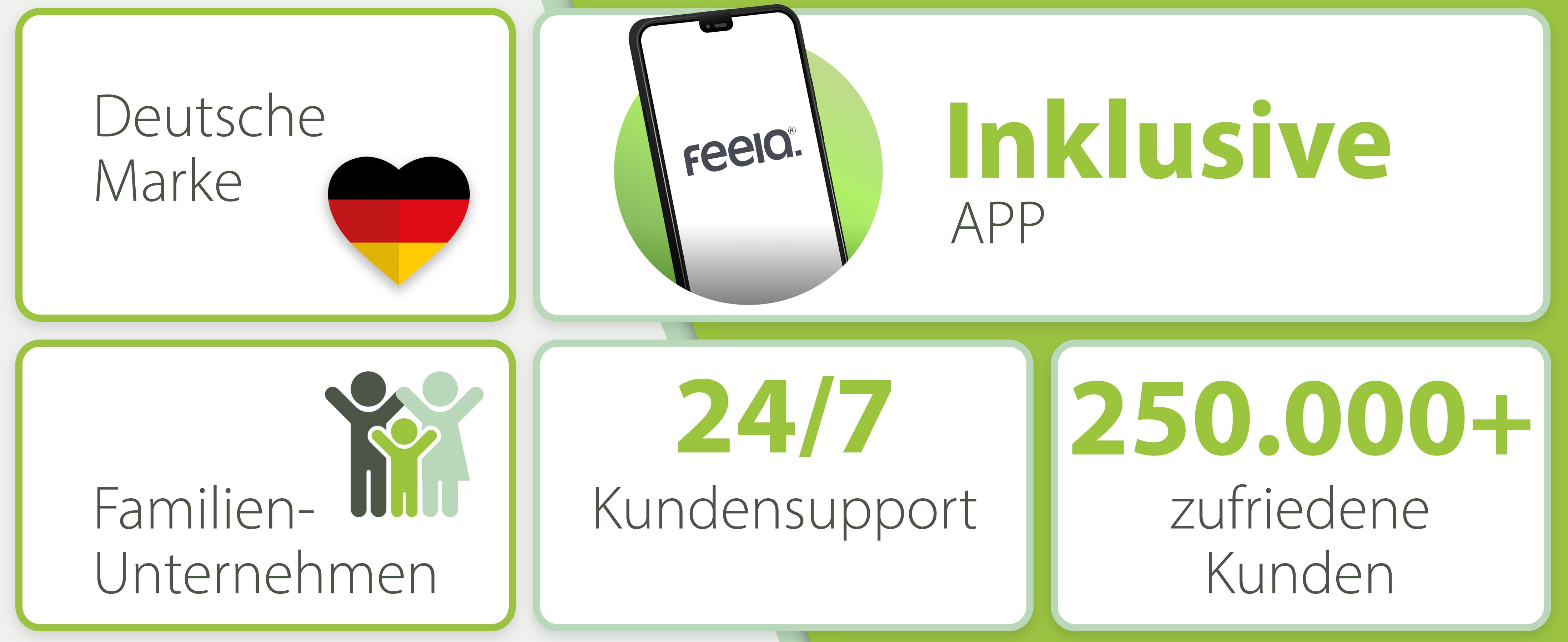 Hervorhebung der Markenvorteile für das feela orthopädische Keilkissen: 'Deutsche Marke' mit Herz in Deutschlandfarben, 'Inklusive App', 'Familien-Unternehmen' mit zwei jubelnden Figuren, '24/7 Kundensupport' und '250.000+ zufriedene Kunden'.