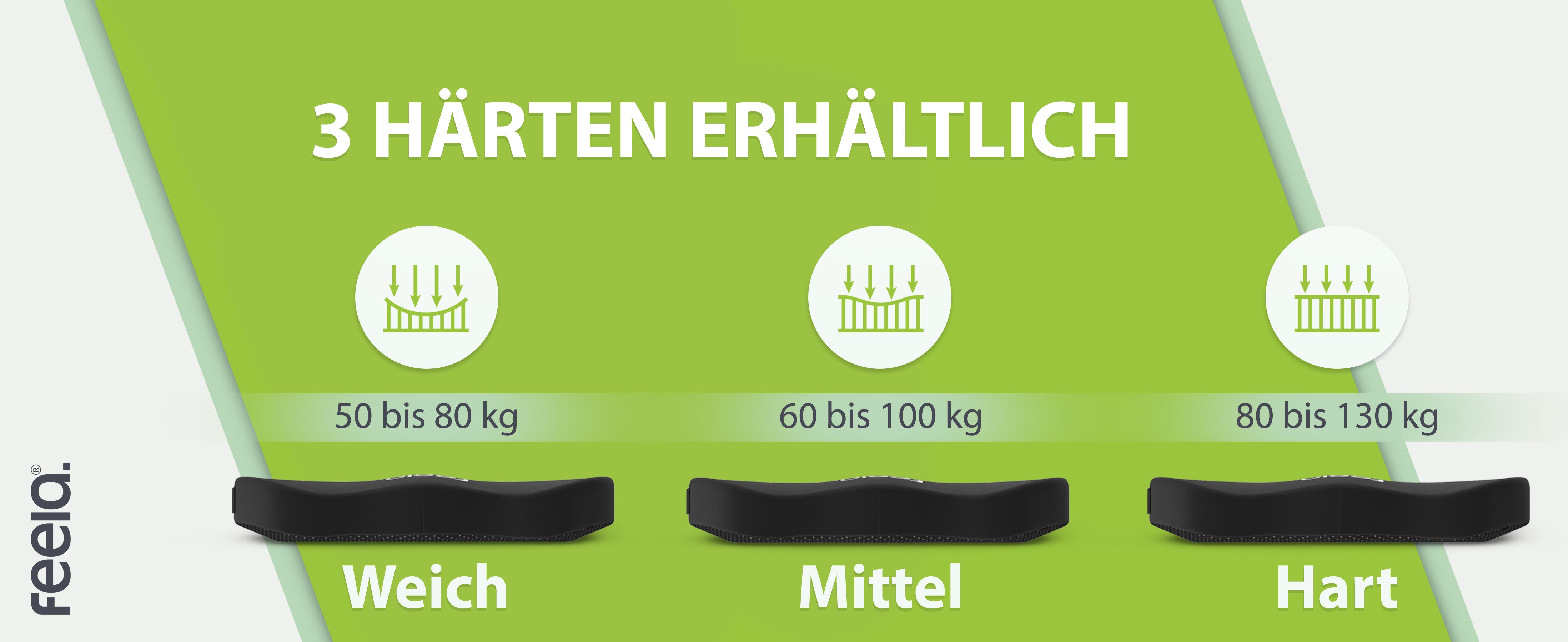 Drei orthopädische Auto-Sitzkissen von feela sind in verschiedenen Härtegraden verfügbar: 'Weich' für Personen von 50 bis 80 kg, 'Mittel' für 60 bis 100 kg und 'Hart' für 80 bis 130 kg, um den Komfort für verschiedene Gewichtsklassen zu optimieren.
