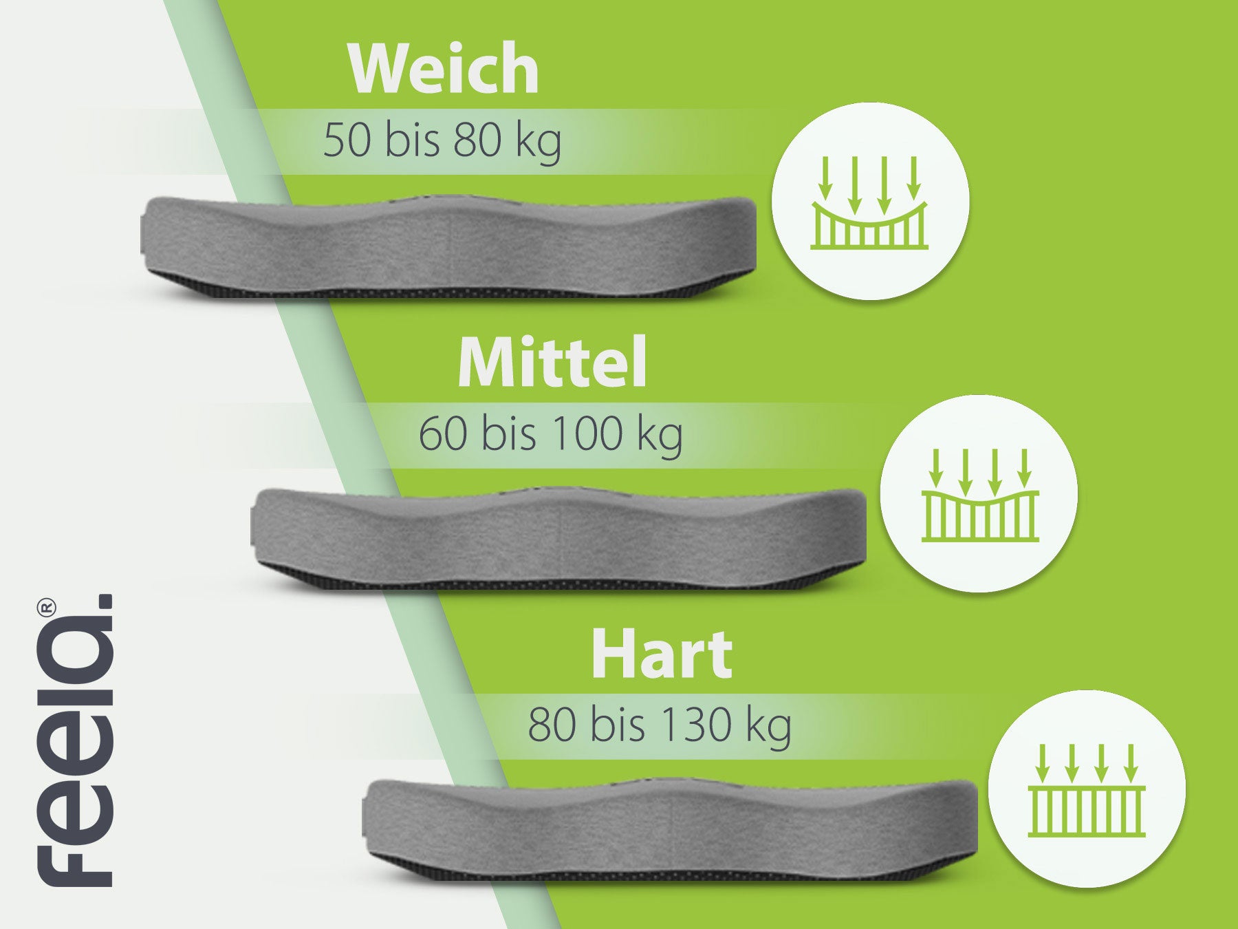 Übersicht der feela® orthopädischen Auto-Sitzkissen in drei Härtegraden: Weich für 50 bis 80 kg, Mittel für 60 bis 100 kg und Hart für 80 bis 130 kg, dargestellt in absteigender Reihenfolge auf grünem Hintergrund mit Gewichtsangaben und entsprechenden Symbolen für den Härtegrad.