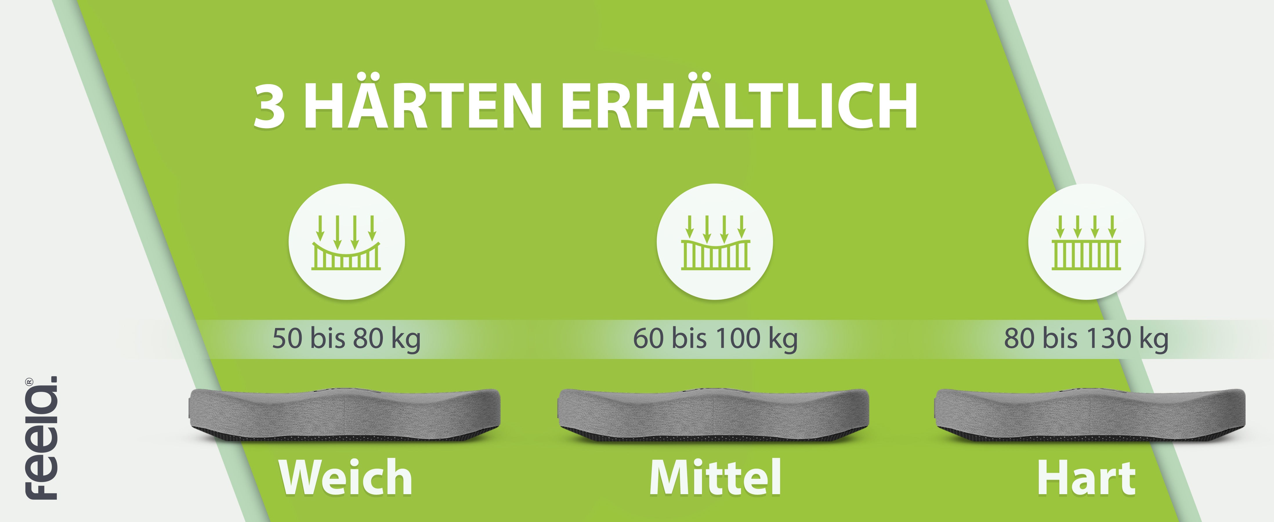 Drei orthopädische Auto-Sitzkissen von feela sind in verschiedenen Härtegraden verfügbar: 'Weich' für Personen von 50 bis 80 kg, 'Mittel' für 60 bis 100 kg und 'Hart' für 80 bis 130 kg, um den Komfort für verschiedene Gewichtsklassen zu optimieren.